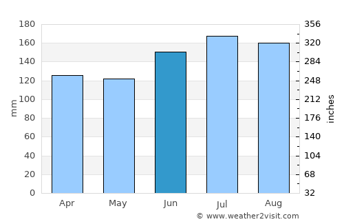 Doos average rain in June
