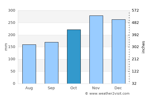 Doos average rain in October