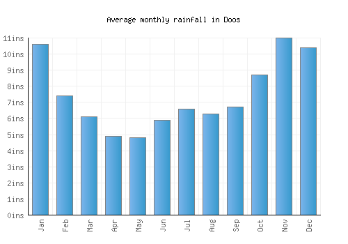 Doos monthly rainfall chart (inches)
