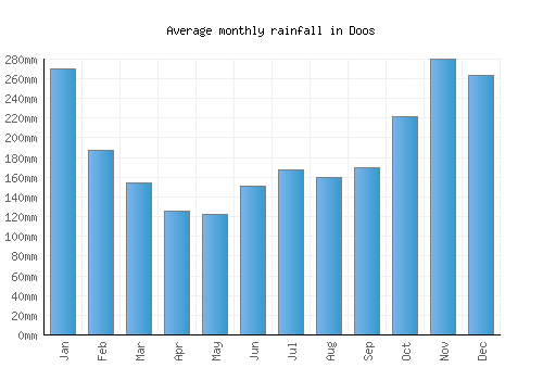Doos monthly rainfall chart (mm)