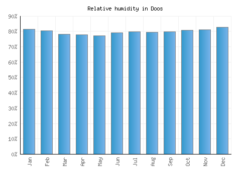 Doos relative humidity averages