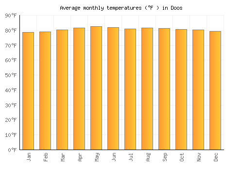 Doos average temperature chart (Fahrenheit)