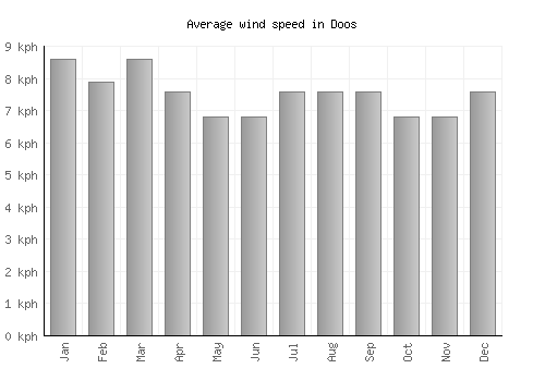 Doos average winspeed by month (km/h)