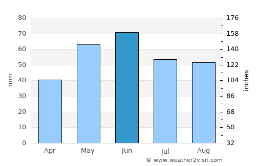 Dor Mărunt average rain in June