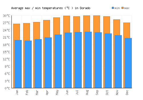 Dorado average minimum / maximum temperatures (Celsius)