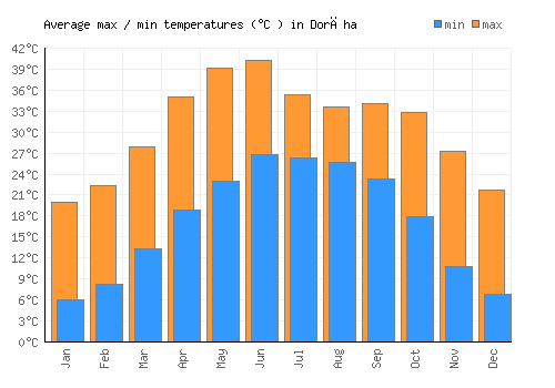 Dorāha average minimum / maximum temperatures (Celsius)