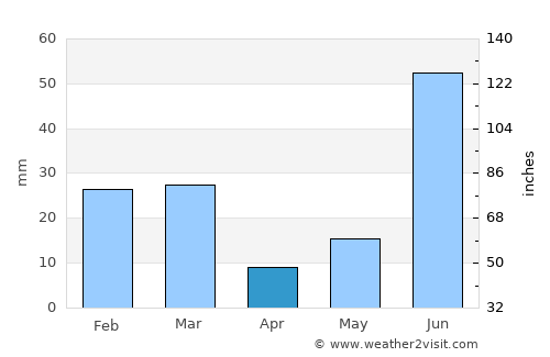 Dorāha average rain in April