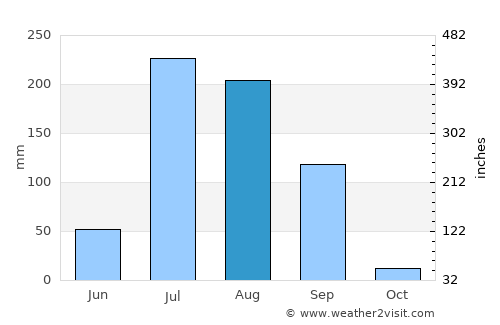 Dorāha average rain in August