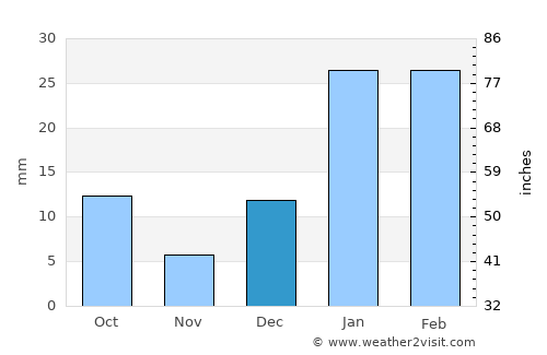 Dorāha average rain in December