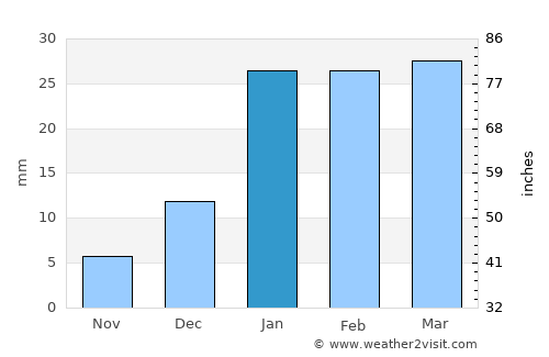 Dorāha average rain in January