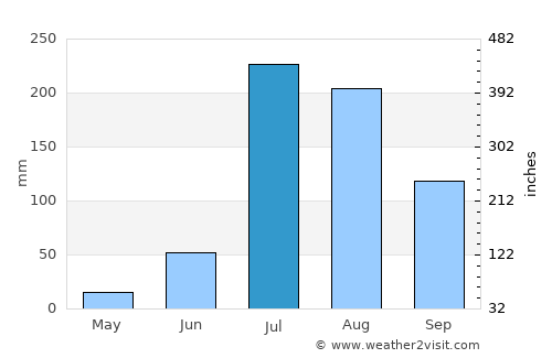 Dorāha average rain in July