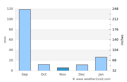 Dorāha average rain in November