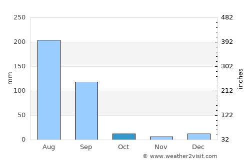 Dorāha average rain in October