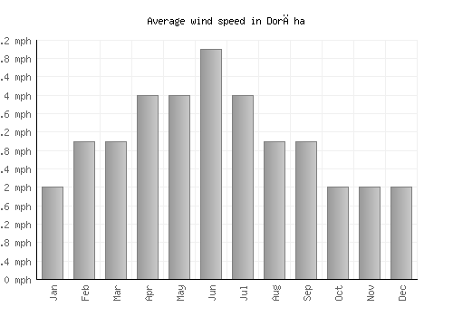 Dorāha average winspeed by month (mph)