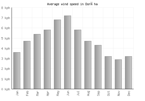 Dorāha average winspeed by month (km/h)