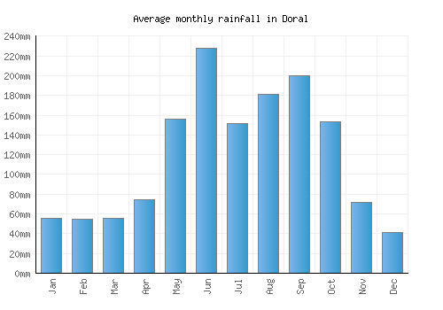 Doral monthly rainfall chart (mm)