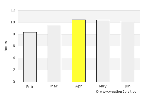 Doral average rain in April
