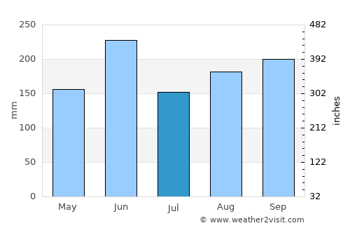 Doral average rain in July