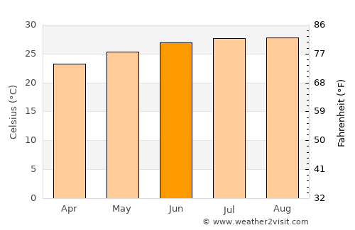 Doral average temperature in June