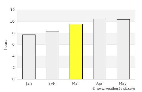 Doral average rain in March