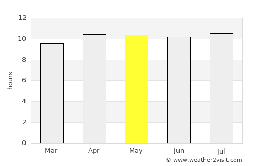 Doral average rain in May