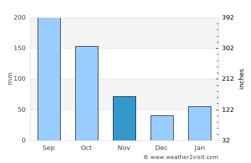 Doral average rain in November