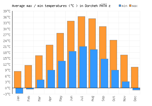 Dorcheh Pīāz average minimum / maximum temperatures (Celsius)