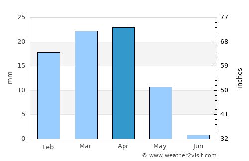 Dorcheh Pīāz average rain in April