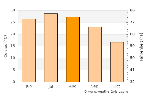 Dorcheh Pīāz average temperature in August