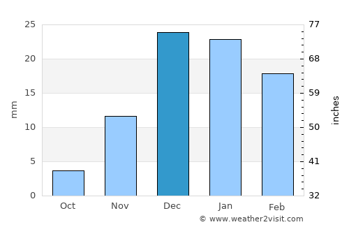 Dorcheh Pīāz average rain in December