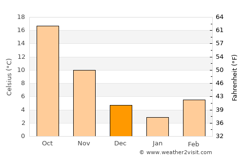 Dorcheh Pīāz average temperature in December