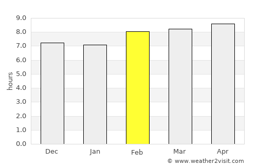 Dorcheh Pīāz average rain in February