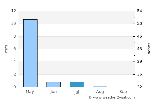Dorcheh Pīāz average rain in July