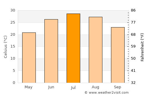 Dorcheh Pīāz average temperature in July