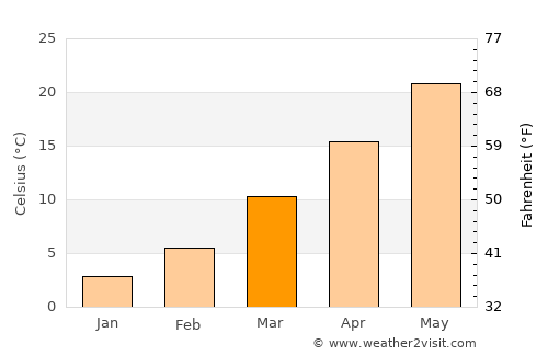 Dorcheh Pīāz average temperature in March