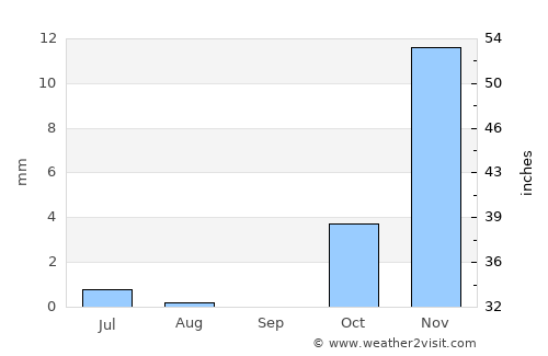 Dorcheh Pīāz average rain in September