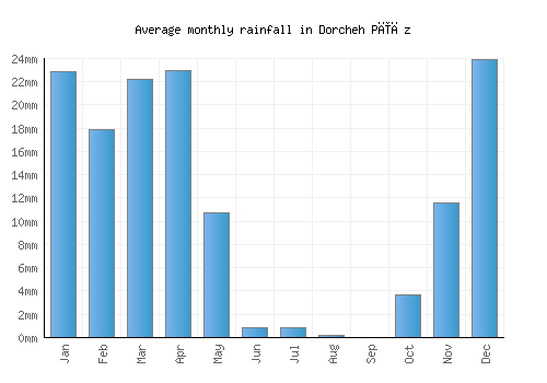 Dorcheh Pīāz monthly rainfall chart (mm)