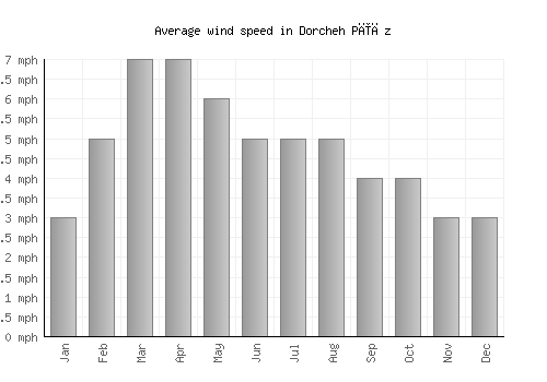 Dorcheh Pīāz average winspeed by month (mph)
