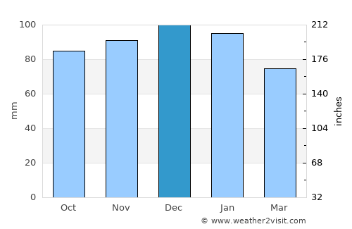 Dorchester average rain in December