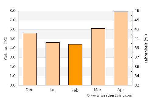 Dorchester average temperature in February
