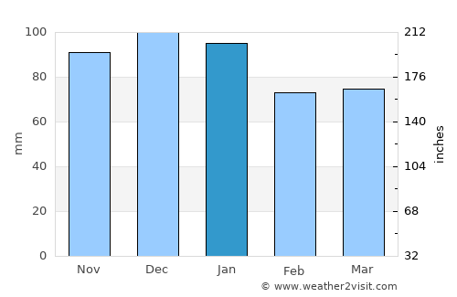 Dorchester average rain in January