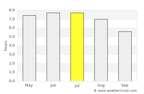 Dorchester average rain in July