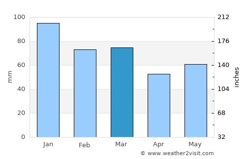 Dorchester average rain in March