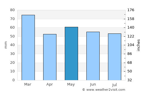 Dorchester average rain in May