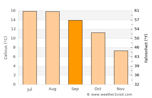 Dorchester average temperature in September