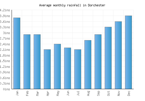 Dorchester monthly rainfall chart (inches)