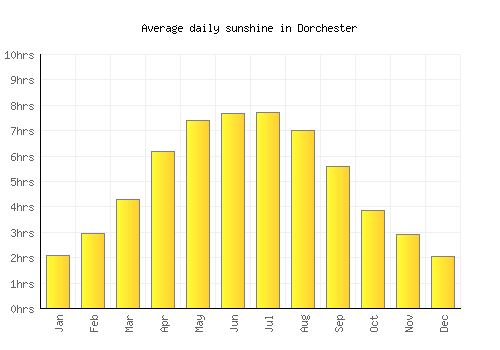Dorchester average daily sunshine chart