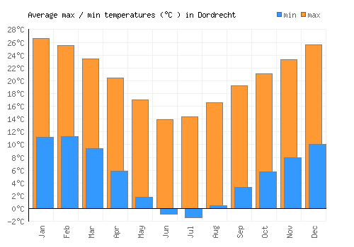 Dordrecht average minimum / maximum temperatures (Celsius)