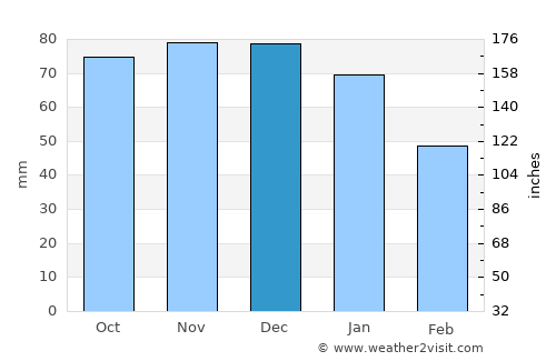Dordrecht average rain in December