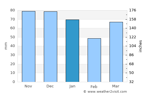Dordrecht average rain in January